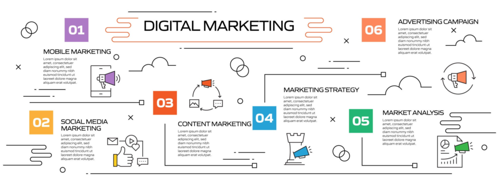 Modern Digital Marketing Process Mapping