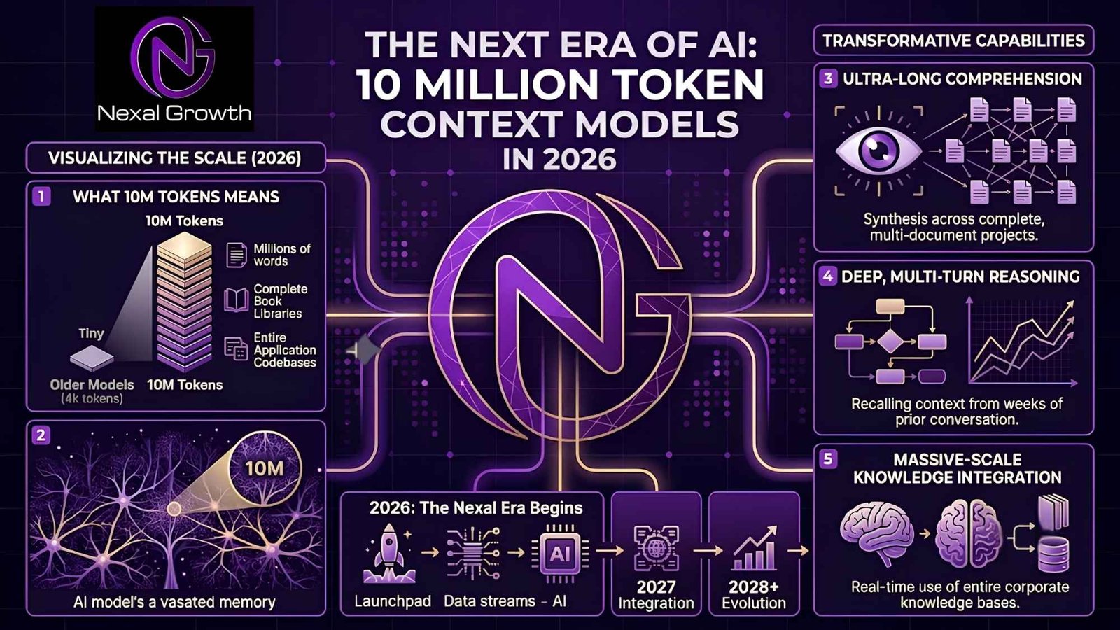 10 Million Token Context AI Models: 2026 Enterprise Guide